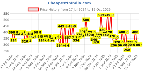 ajio.com hellcat Pack of 2 Shorts with Elasticated Waistband hellcat Price History Graph from 17 Jul 2024 to 17 Oct 2025