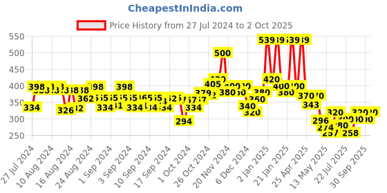 ajio.com hellcat Pack of 2 Shorts with Elasticated Waistband hellcat Price History Graph from 27 Jul 2024 to 2 Oct 2025