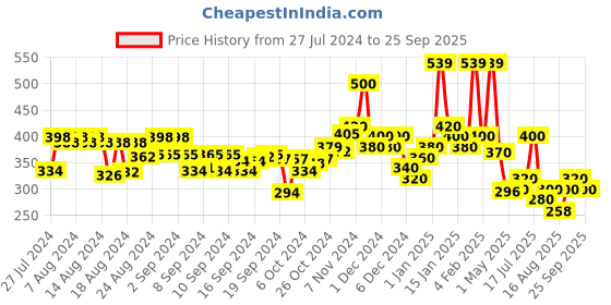 ajio.com hellcat Pack of 2 Shorts with Elasticated Waistband hellcat Price History Graph from 27 Jul 2024 to 25 Sep 2025