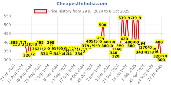 ajio.com hellcat Pack of 2 Shorts with Elasticated Waistband hellcat Price History Graph from 29 Jul 2024 to 8 Oct 2025