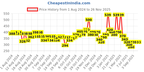 ajio.com hellcat Pack of 2 Shorts with Elasticated Waistband hellcat Price History Graph from 1 Aug 2024 to 26 Nov 2025