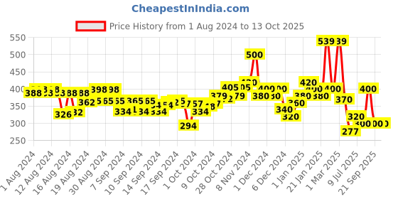 ajio.com hellcat Pack of 2 Shorts with Elasticated Waistband hellcat Price History Graph from 1 Aug 2024 to 13 Oct 2025