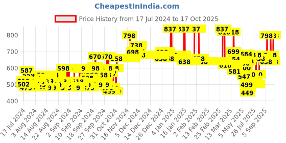 ajio.com hellcat Pack of 2 Straight Track Pants hellcat Price History Graph from 17 Jul 2024 to 3 Oct 2025