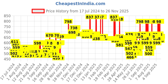 ajio.com hellcat Pack of 2 Straight Track Pants hellcat Price History Graph from 17 Jul 2024 to 26 Nov 2025