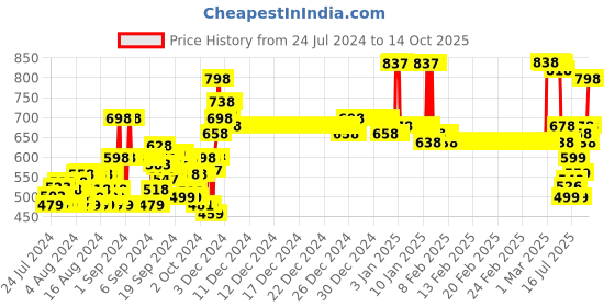 ajio.com hellcat Pack of 2 Straight Track Pants hellcat Price History Graph from 24 Jul 2024 to 14 Oct 2025