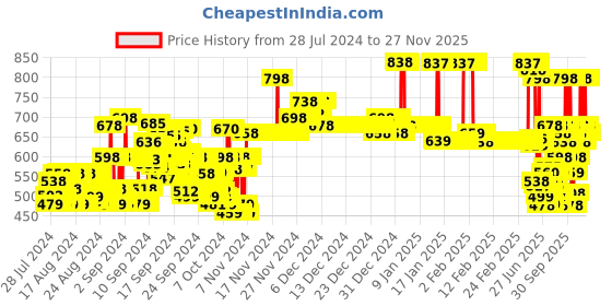 ajio.com hellcat Pack of 2 Straight Track Pants hellcat Price History Graph from 28 Jul 2024 to 27 Nov 2025