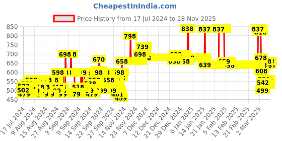 ajio.com hellcat Pack of 2 Track Pants hellcat Price History Graph from 17 Jul 2024 to 28 Nov 2025