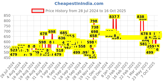 ajio.com hellcat Pack of 2 Track Pants hellcat Price History Graph from 28 Jul 2024 to 16 Oct 2025