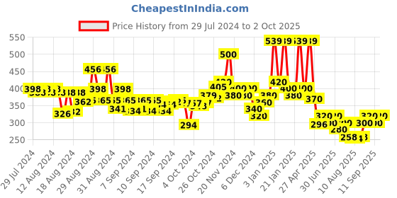 ajio.com hellcat Pack of 2 Typographic Print Bermuda Shorts hellcat Price History Graph from 29 Jul 2024 to 2 Oct 2025