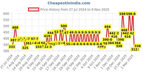 ajio.com hellcat Pack of 2 Typographic Print Crew-Neck T-Shirts hellcat Price History Graph from 27 Jul 2024 to 9 Nov 2025