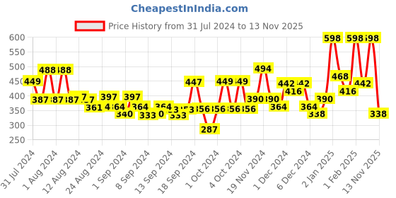 ajio.com hellcat Pack of 2 Typographic Print Crew-Neck T-Shirts hellcat Price History Graph from 31 Jul 2024 to 13 Nov 2025
