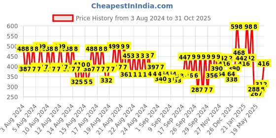 ajio.com hellcat Pack of 2 Typographic Print Crew-Neck T-Shirts hellcat Price History Graph from 3 Aug 2024 to 31 Oct 2025