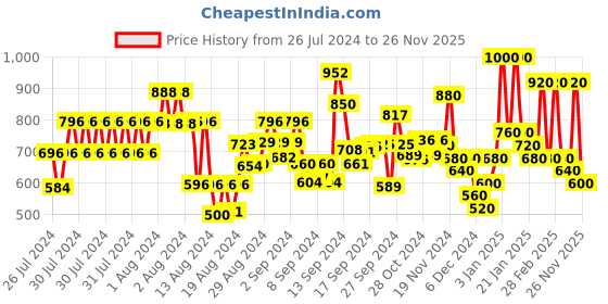ajio.com hellcat Pack of 2 Typographic Print Hoodies hellcat Price History Graph from 26 Jul 2024 to 26 Nov 2025