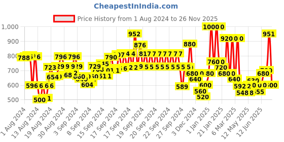 ajio.com hellcat Pack of 2 Typographic Print Hoodies hellcat Price History Graph from 1 Aug 2024 to 26 Nov 2025