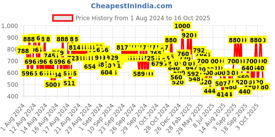 ajio.com hellcat Pack of 2 Typographic Print Hoodies hellcat Price History Graph from 1 Aug 2024 to 16 Oct 2025
