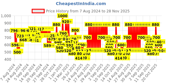 ajio.com hellcat Pack of 2 Typographic Print Hoodies hellcat Price History Graph from 7 Aug 2024 to 28 Nov 2025