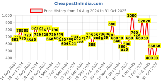ajio.com hellcat Pack of 2 Typographic Print Hoodies hellcat Price History Graph from 14 Aug 2024 to 31 Oct 2025