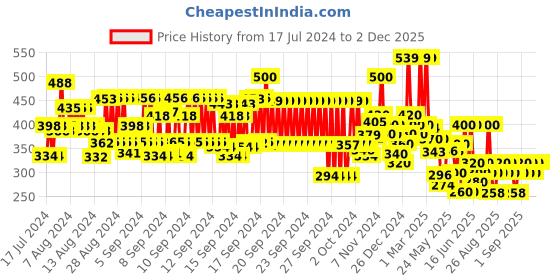ajio.com hellcat Pack of 2 Typographic Print Shorts hellcat Price History Graph from 17 Jul 2024 to 2 Dec 2025