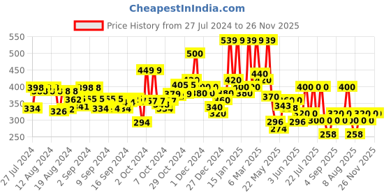 ajio.com hellcat Pack of 2 Typographic Print Shorts hellcat Price History Graph from 27 Jul 2024 to 25 Nov 2025