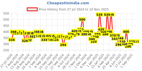 ajio.com hellcat Pack of 2 Typographic Print Shorts hellcat Price History Graph from 27 Jul 2024 to 9 Nov 2025