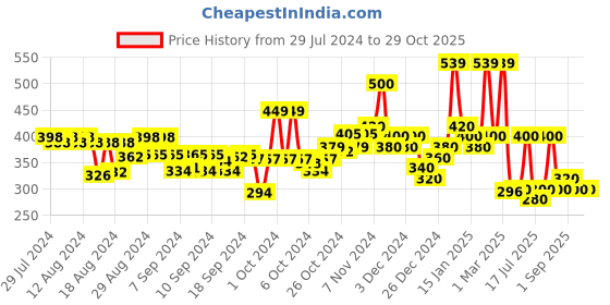 ajio.com hellcat Pack of 2 Typographic Print Shorts hellcat Price History Graph from 29 Jul 2024 to 29 Oct 2025