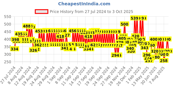 ajio.com hellcat Pack of 2 Typographic Print Shorts with Elasticated Waist hellcat Price History Graph from 27 Jul 2024 to 3 Oct 2025