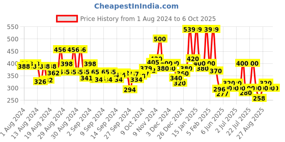 ajio.com hellcat Pack of 2 Typographic Print Shorts with Elasticated Waist hellcat Price History Graph from 1 Aug 2024 to 5 Oct 2025