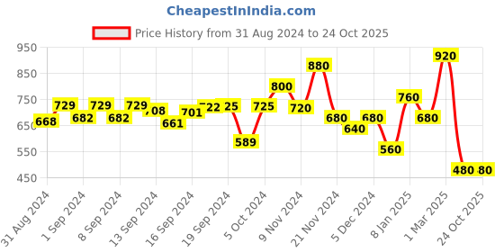 ajio.com hellcat Pack of 2 Typographic Print T-Shirt hellcat Price History Graph from 31 Aug 2024 to 22 Oct 2025