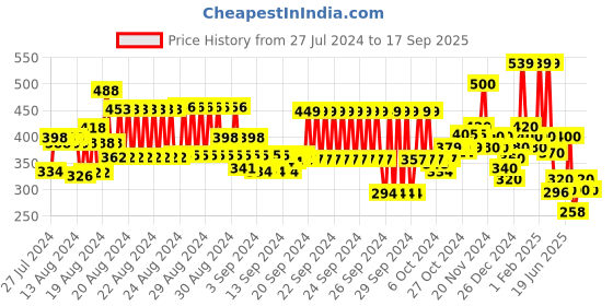 ajio.com hellcat Pack of 2 Typographic Shorts hellcat Price History Graph from 27 Jul 2024 to 17 Sep 2025
