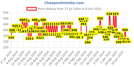ajio.com hellcat Pack of 2 Typographic Shorts hellcat Price History Graph from 27 Jul 2024 to 8 Oct 2025