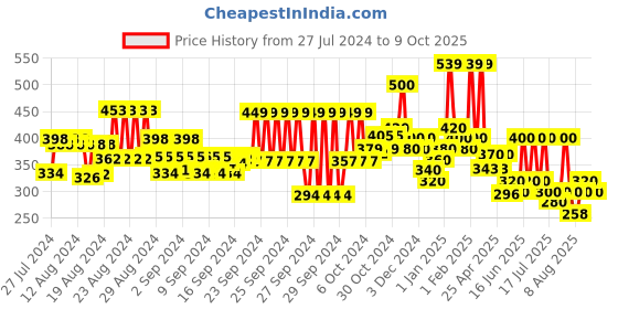ajio.com hellcat Pack of 2 Typographic Shorts hellcat Price History Graph from 27 Jul 2024 to 9 Oct 2025