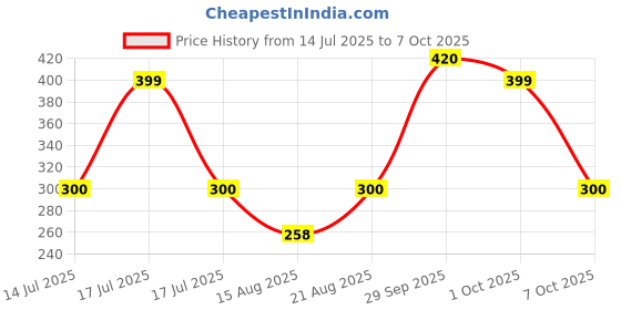 ajio.com hellcat Pack of 3 Boy Regular Fit Flat-Front Shorts hellcat Price History Graph from 14 Jul 2025 to 7 Oct 2025
