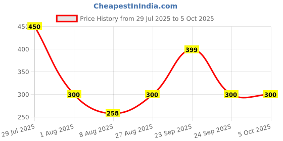 ajio.com hellcat Pack of 3 Boy Regular Fit Flat-Front Shorts hellcat Price History Graph from 29 Jul 2025 to 4 Oct 2025