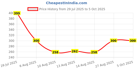 ajio.com hellcat Pack of 3 Boy Regular Fit Flat-Front Shorts hellcat Price History Graph from 29 Jul 2025 to 4 Oct 2025