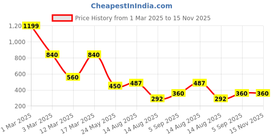 ajio.com hellcat Pack of 3 Boy Regular Fit Round-Neck T-Shirts hellcat Price History Graph from 1 Mar 2025 to 15 Nov 2025