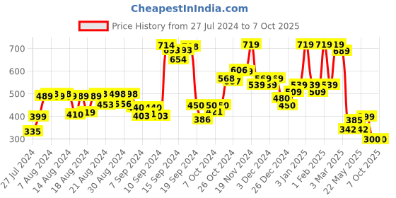 ajio.com hellcat Pack of 3 Colourblock Bermuda Shorts with Elasticated Waist hellcat Price History Graph from 27 Jul 2024 to 7 Oct 2025