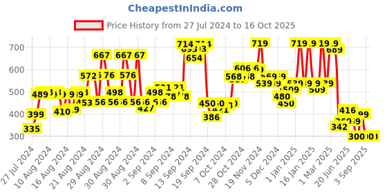 ajio.com hellcat Pack of 3 Colourblock Bermuda Shorts with Elasticated Waist hellcat Price History Graph from 27 Jul 2024 to 15 Oct 2025