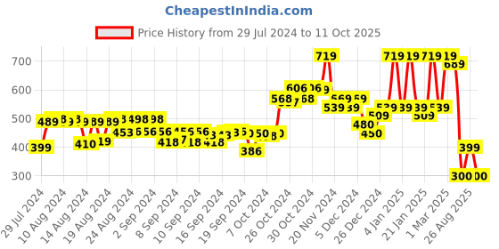 ajio.com hellcat Pack of 3 Colourblock Bermuda Shorts with Elasticated Waist hellcat Price History Graph from 29 Jul 2024 to 11 Oct 2025