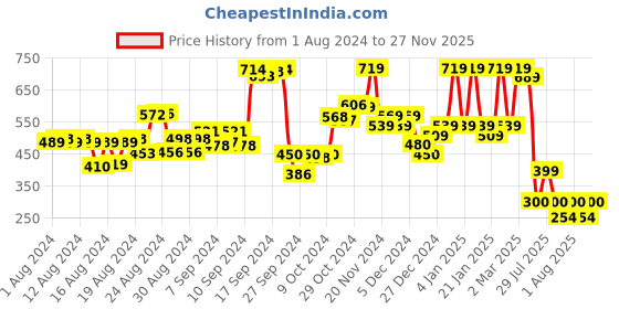 ajio.com hellcat Pack of 3 Colourblock Bermuda Shorts with Elasticated Waist hellcat Price History Graph from 1 Aug 2024 to 27 Nov 2025