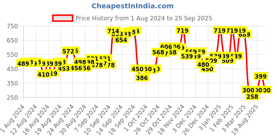 ajio.com hellcat Pack of 3 Colourblock Bermuda Shorts with Elasticated Waist hellcat Price History Graph from 1 Aug 2024 to 25 Sep 2025