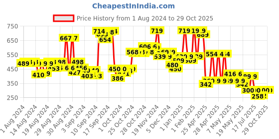 ajio.com hellcat Pack of 3 Colourblock Bermuda Shorts with Elasticated Waist hellcat Price History Graph from 1 Aug 2024 to 29 Oct 2025