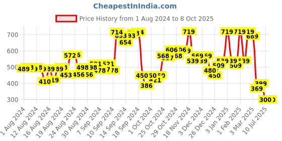 ajio.com hellcat Pack of 3 Colourblock Bermuda Shorts with Elasticated Waist hellcat Price History Graph from 1 Aug 2024 to 7 Oct 2025
