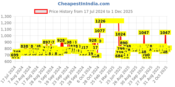 ajio.com hellcat Pack of 3 Mid-Rise Straight Track Pants hellcat Price History Graph from 17 Jul 2024 to 1 Dec 2025