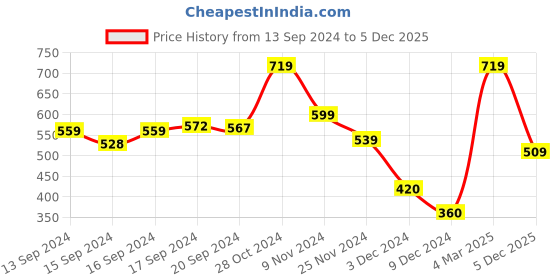 ajio.com hellcat Pack of 3 Printed Round-Neck T-shirts hellcat Price History Graph from 13 Sep 2024 to 5 Dec 2025