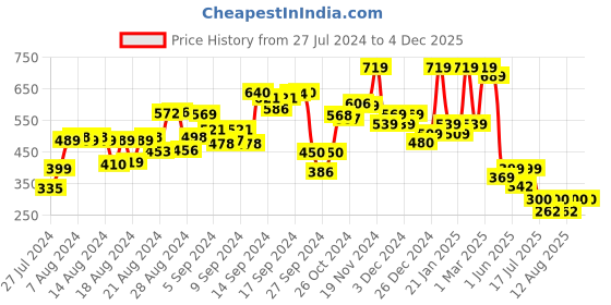 ajio.com hellcat Pack of 3 Shorts with Elasticated Waistband hellcat Price History Graph from 27 Jul 2024 to 4 Dec 2025