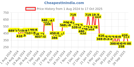 ajio.com hellcat Pack of 3 Shorts with Elasticated Waistband hellcat Price History Graph from 1 Aug 2024 to 17 Oct 2025