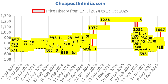 ajio.com hellcat Pack of 3 Straight Track Pants hellcat Price History Graph from 17 Jul 2024 to 16 Oct 2025