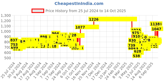 ajio.com hellcat Pack of 3 Straight Track Pants hellcat Price History Graph from 25 Jul 2024 to 14 Oct 2025