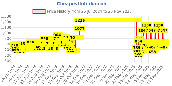 ajio.com hellcat Pack of 3 Straight Track Pants hellcat Price History Graph from 26 Jul 2024 to 26 Nov 2025