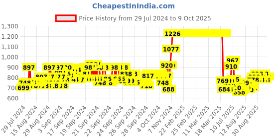 ajio.com hellcat Pack of 3 Straight Track Pants with Insert Pockets hellcat Price History Graph from 29 Jul 2024 to 9 Oct 2025